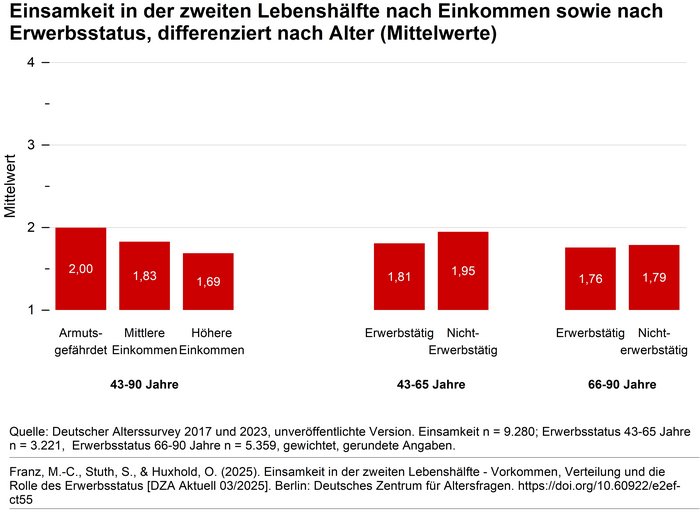 Balkendiagramm zur Einsamkeit in der zweiten Lebensh&auml;lfte nach Einkommen und Erwerbsstatus, differenziert nach Alter (Quelle: Deutsches Zentrum f&uuml;r Altersfragen)